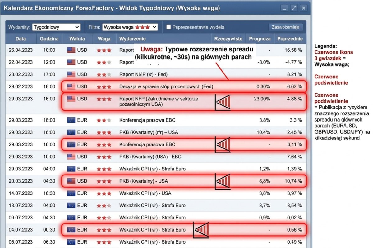 Zrzut ekranu kalendarza makroekonomicznego (ForexFactory, filtr wysokich wag / 3 gwiazdki, widok tygodniowy) — oznaczone publikacje, przy których spread na głównych parach typowo rozszerza się kilkukrotnie na kilkadziesiąt sekund