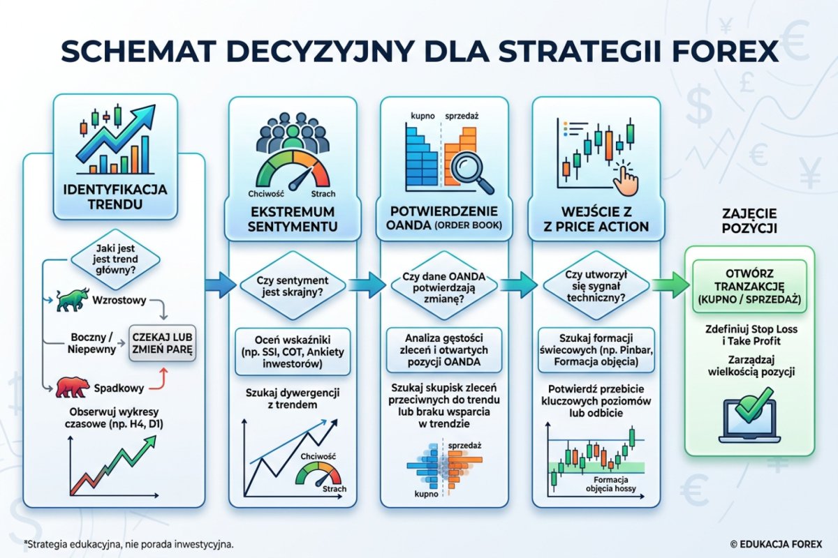 Flowchart decyzyjny: trend → ekstremum sentymentu → potwierdzenie OANDA → entry z price action