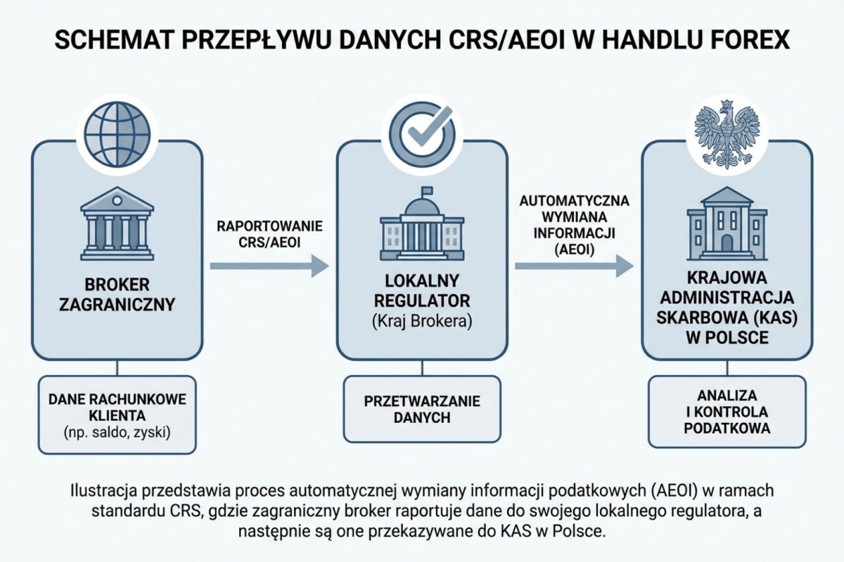 Schemat przepływu danych CRS/AEOI — broker zagraniczny raportuje dane o rachunku do lokalnego regulatora, który przekazuje je do KAS w Polsce