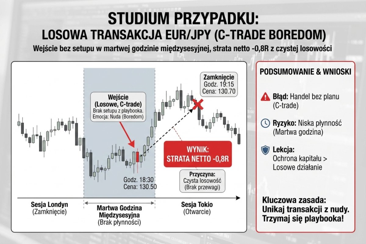 Case study transakcji losowej C-trade boredom na EUR/JPY — wejście bez setupu z playbooka w martwej godzinie międzysesyjnej, strata netto −0,8R z czystej losowości
