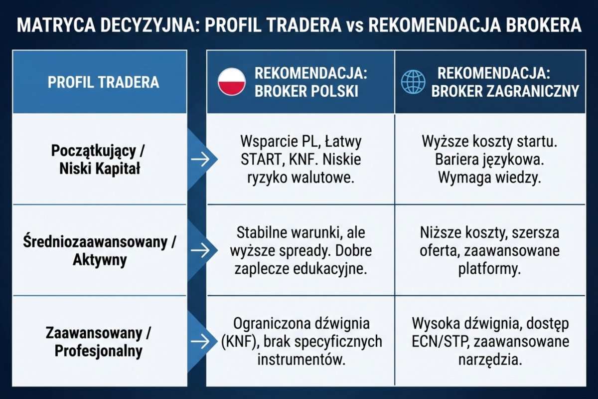 Matryca decyzyjna — profil tradera vs rekomendacja broker polski/zagraniczny