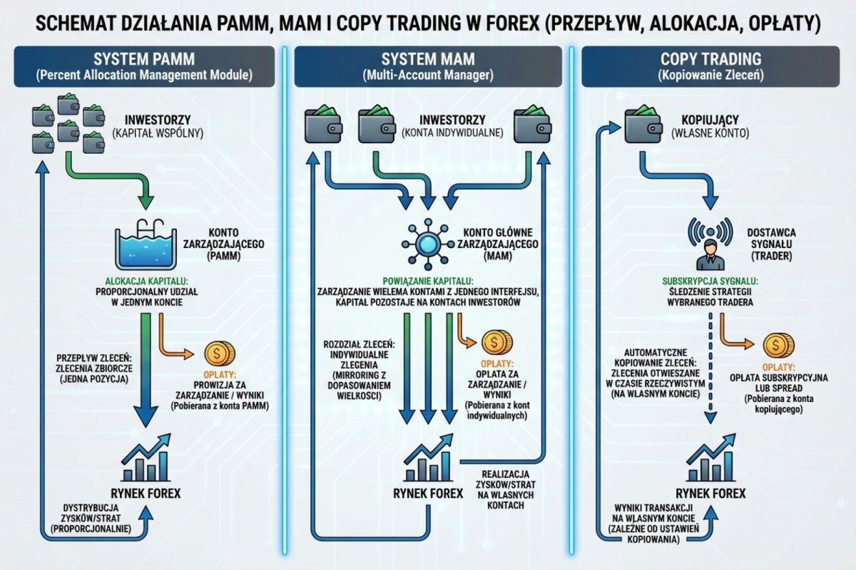 Schemat działania PAMM, MAM i Copy Trading — przepływ zleceń, alokacja kapitału i opłaty