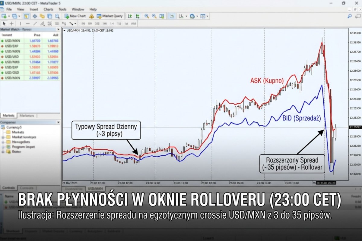 Zrzut z platformy MT5 o godz. 23:00 CET — linie BID i ASK na egzotycznym crossie (np. GBP/AUD lub USD/MXN) rozjechane z dziennego 3 pipsów do nawet 30–40 pipsów, ilustracja braku płynności w oknie rolloveru