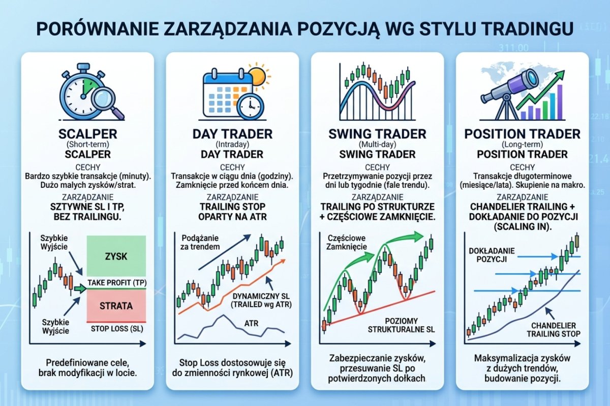 Zarządzanie pozycją wg stylu tradingu — porównanie: scalper (SL+TP, bez trailing), day trader (ATR trailing), swing trader (structure trail + partial close), position trader (chandelier + scaling in)
